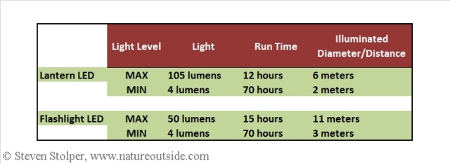 Orbit lantern illumination and run-time. (2015 model)