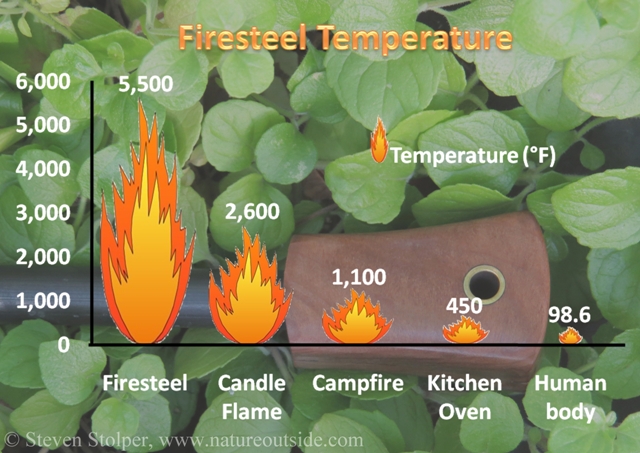 Relative temperature of sparks thrown by a firesteel