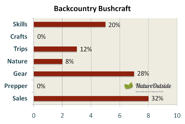 Infographic rating post-mix of Backcountry Bushcraft Facebook group