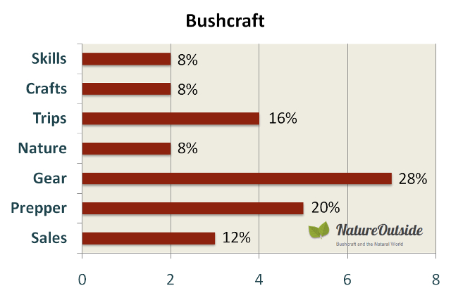 Infographic rating post-mix of Bushcraft Facebook group
