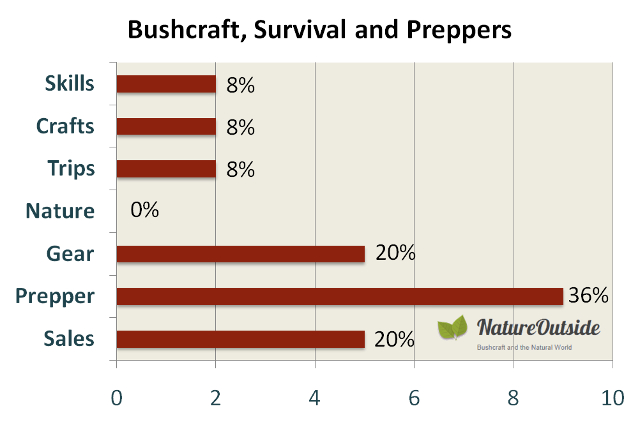 Infographic rating post-mix of Bushcraft, Survival and Preppers Facebook group
