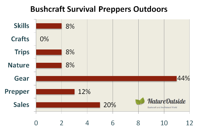 Infographic rating post-mix of bushcraft survival preppers outdoors Facebook group