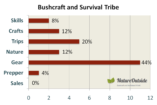 Infographic rating post-mix of Bushcraft & Survival Tribe Facebook group