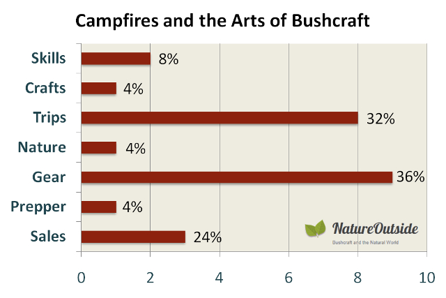Infographic rating post-mix of Campfires and the arts of Bushcraft Facebook group