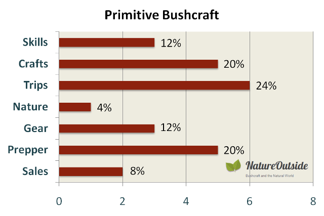 Infographic rating post-mix of Primitve Bushcraft Facebook group