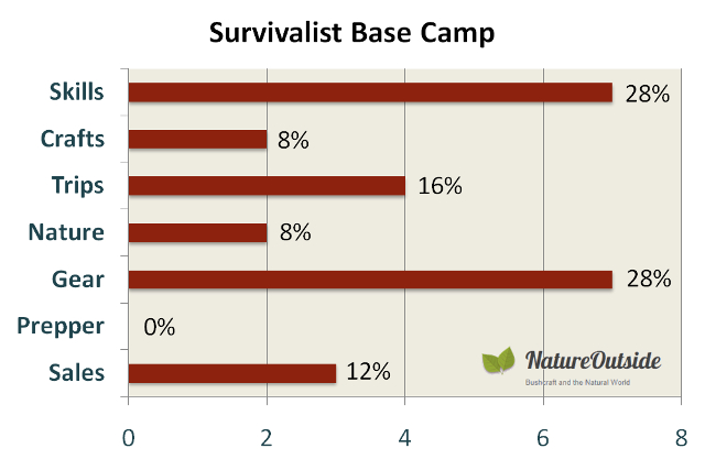 infographic rating survivalist base camp on post mix