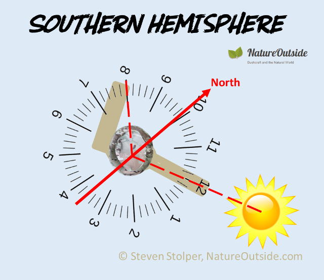 Infographic Finding North using the Sun in Southern Hemisphere.