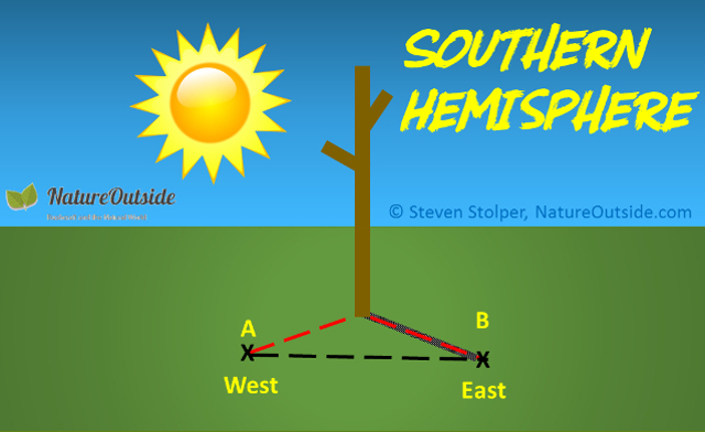 Infographic Using a stick and the Sun to find North in Southern Hemisphere.