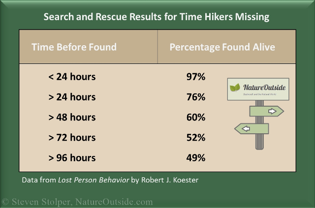 infographic survival time vs time until found for missing hikers