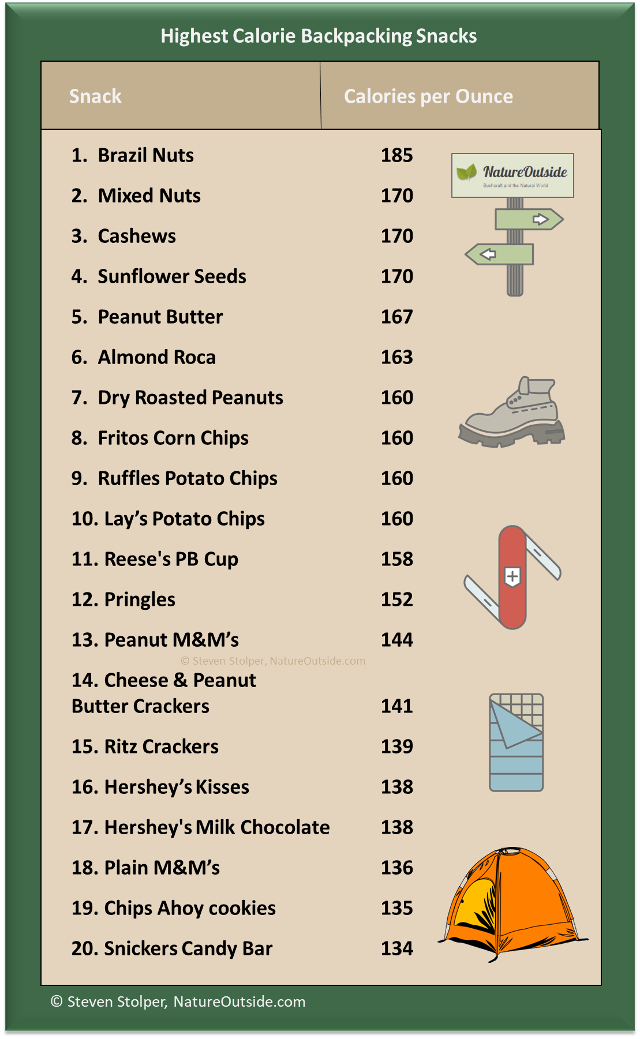 infographic 20 highest calorie backpacking snacks