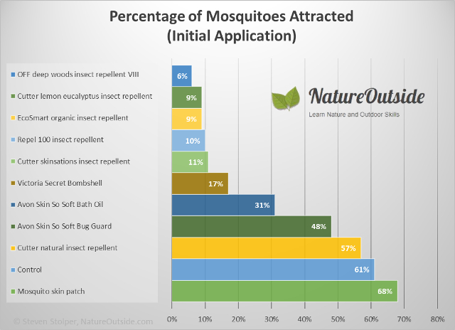 graph of mosquito repellent effectiveness at time of application