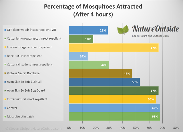 graph of mosquito repellent effectiveness after four hours