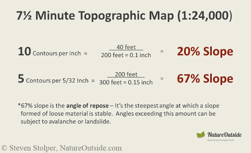 How to compute slope by counting contour lines