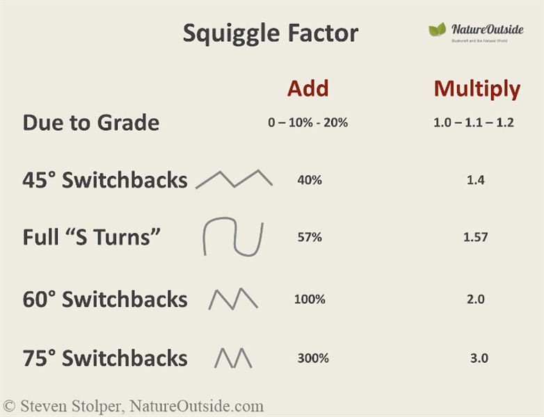 factors to multiply base walking time to find total hiking time