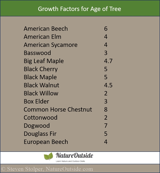 tree growth factor table