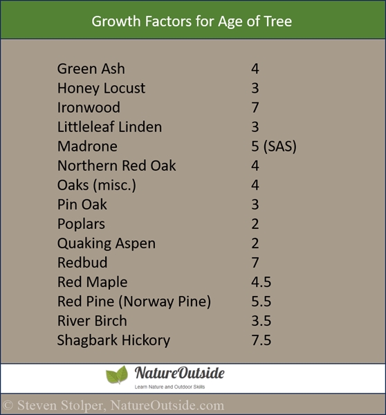 tree growth factor table