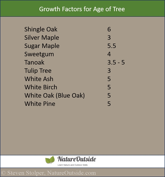 tree growth factor table
